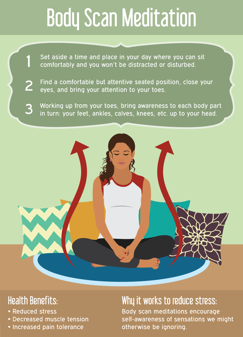 https://www.know-stress-zone.com/images/body-scan-meditation.png